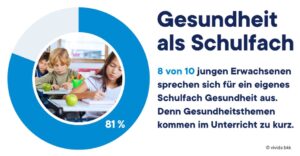 Gesundheit 80 Prozent Schüler